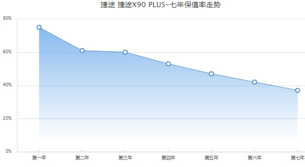 捷途x90plus首付多少钱 分期首付2万(月供2004元)