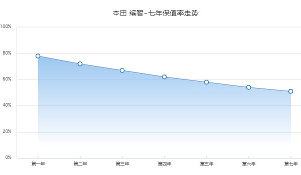 缤智保值率怎么样 第七年保值率51%(分期首付2万)