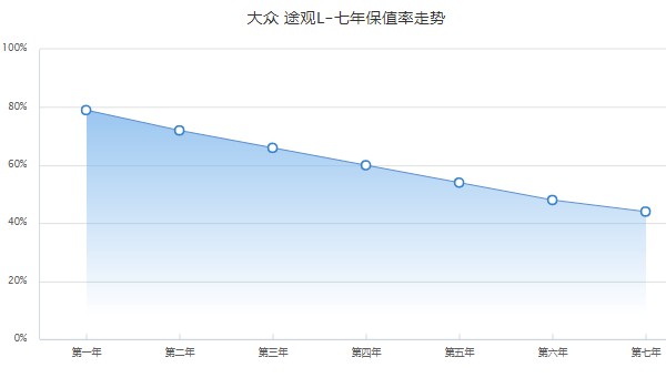 大众途观l二手价格 途观l二手价仅需16万