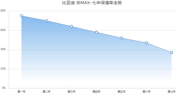 宋max二手多少钱 2017款宋max二手车价7万