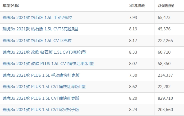 奇瑞瑞虎3x油耗怎么样 奇瑞瑞虎3x油耗多少钱一公里（约7毛）