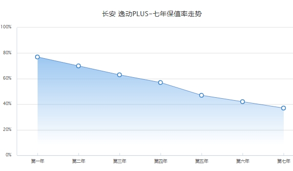 逸动plus二手车价格 逸动plus保值率怎么样（前三年保值率63%）