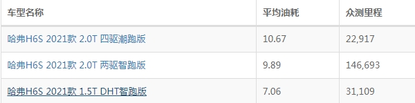 哈弗h6s油耗实际多少 哈弗h6s油耗多少钱一公里（约5-8毛）