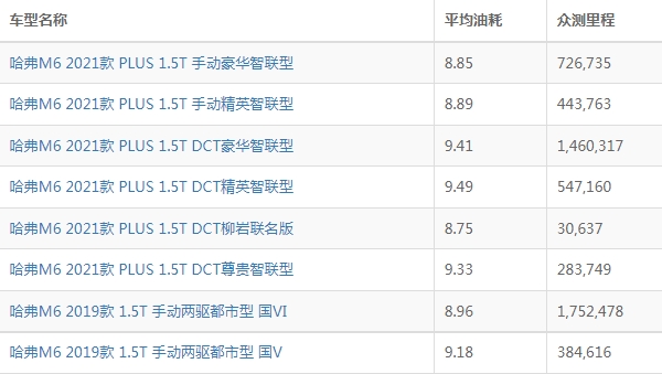 哈弗m6油耗多少真实油耗 哈弗m6油耗多少钱一公里（约7毛）