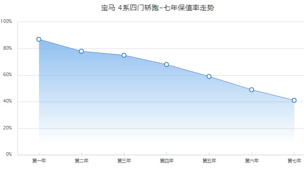 宝马4系分期首付多少 分期首付11万(第七年保值率41%)