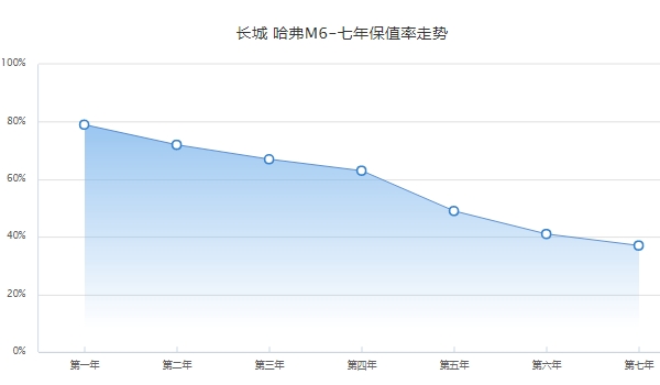 哈弗m6二手车价格 哈弗m6保值率怎么样（前三年保值率67%）