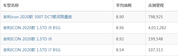 吉利icon油耗怎么样 吉利icon油耗多少钱一公里（约7毛）