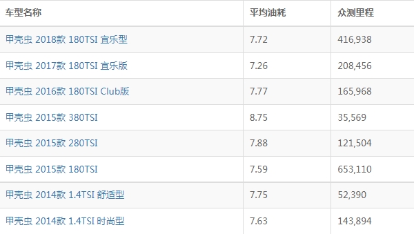 大众甲壳虫油耗怎么样 百公里油耗5.6L（搭载1.2T和1.4T两款四缸发动机）