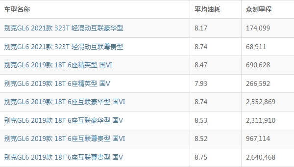 别克gl6油耗怎么样 别克gl6油耗多少钱一公里（约7毛）