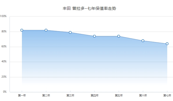 丰田普拉多二手车价格 丰田普拉多保值率怎么样（前三年保值率79%）