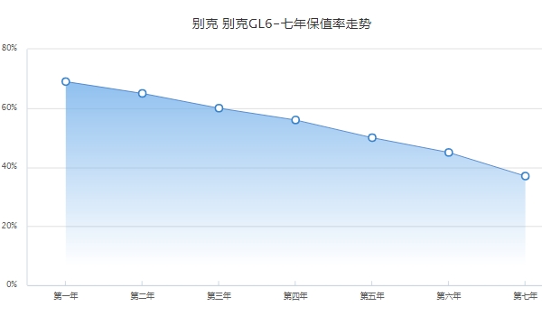 别克gl6二手车价格 别克gl6保值率怎么样（前三年保值率60%）