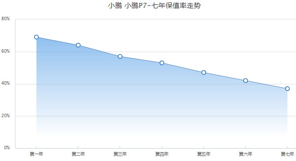 小鹏p7分期付款首付多少 分期首付6万(分期月供4686)