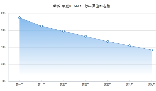 荣威i6max二手车价格 荣威i6max保值率怎么样（前三年保值率59%）