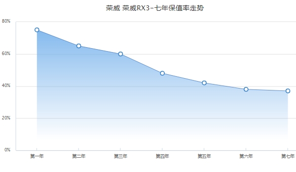 荣威rx3二手车价格 荣威rx3保值率怎么样（前三年保值率60%）