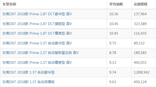 东南汽车dx7油耗怎么样 东南dx7油耗多少钱一公里（约8毛）