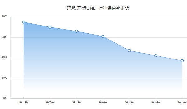 理想one分期多少钱 分期首付10万(36期月供7065)