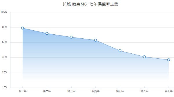 哈弗m6报价及图片 2022款哈弗m6仅售7万(第三年保值率67%)