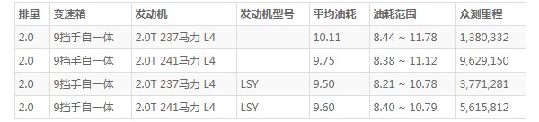 凯迪拉克xt4油耗多少真实油耗 百公里油耗10.1L(油耗一公里8毛钱)