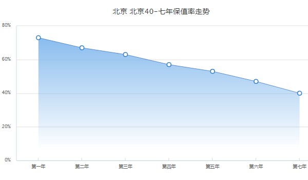 北京bj40报价及图片 2022款北京bj40仅售20万(第三年保值率63%)