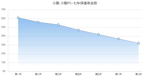 小鹏p5分期付款首付多少 分期首付4万(36期月供3442)