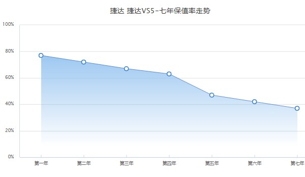 捷达suv新款vs5图片价格 2022款捷达vs5仅售8万一辆