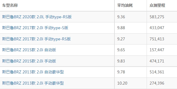 斯巴鲁brz油耗怎么样 斯巴鲁brz油耗多少钱一公里（约1元）