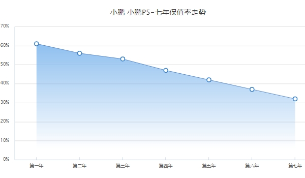 小鹏p5二手车价格 小鹏p5保值率怎么样（前三年保值率53%）