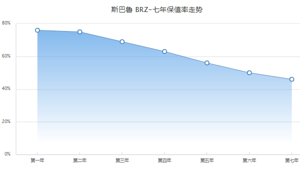 斯巴鲁brz二手车价格 斯巴鲁brz保值率怎么样（跑车之中排第1名）