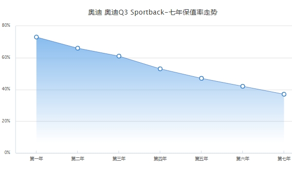 奥迪q3sportback二手车价格 奥迪q3sportback保值率怎么样（前三保值率61%）