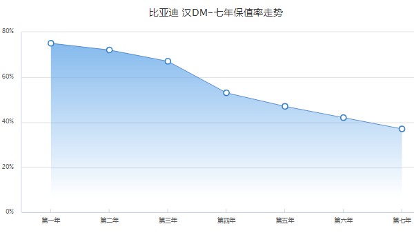 汉dm分期方案 分期首付6万元(36期月供4657)