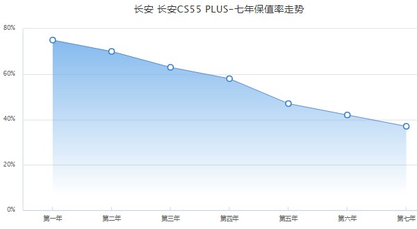 长安cs55plus蓝鲸版2022款报价 2022款cs55plus蓝鲸版仅售8万