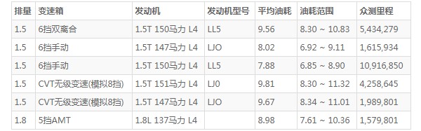 宝骏530这车怎么样 动力充沛车身长达4.6米