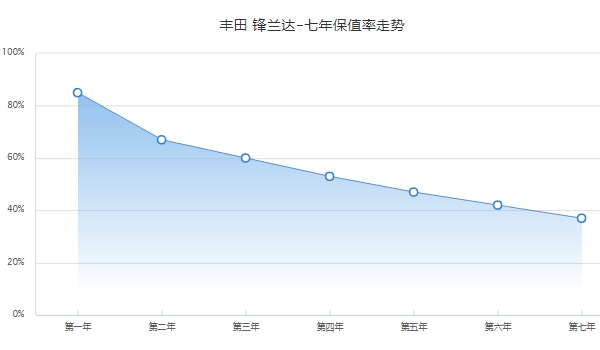 锋兰达二手车价格 锋兰达保值率怎么样（前三年保值率60%）