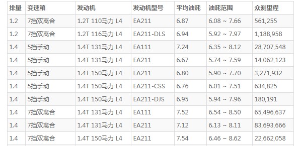 大众高尔夫这车怎么样 动力强劲百公里油耗6.8L