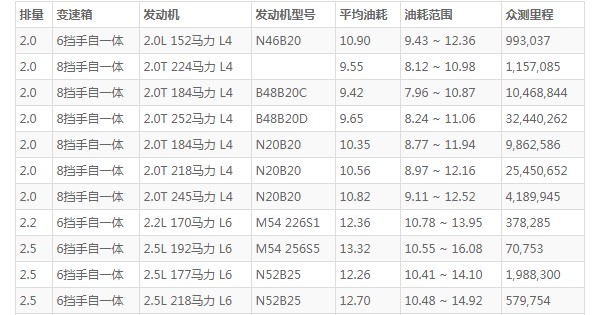 宝马530li油箱多少升 油箱容量68L(百公里油耗10.9L)