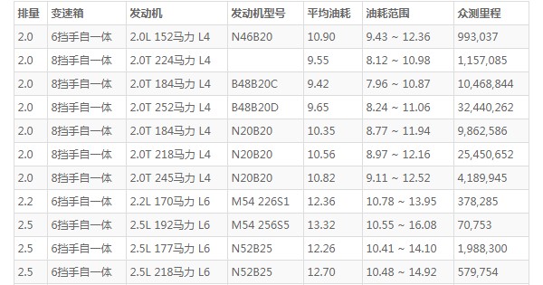 宝马530li油箱多少升 油箱容量68L(百公里油耗10.9L)