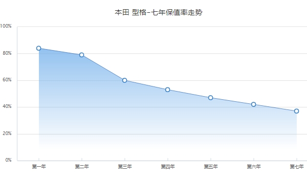 型格二手车价格 型格保值率怎么样（前三年保值率60%）