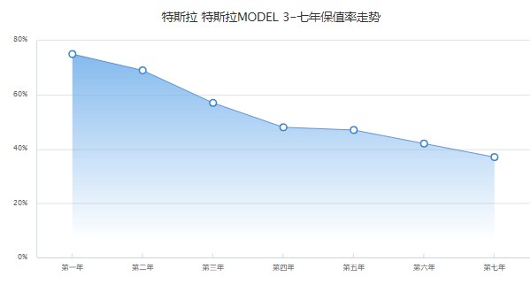 特斯拉model3分期首付多少钱 分期首付8万(36期月供5850)