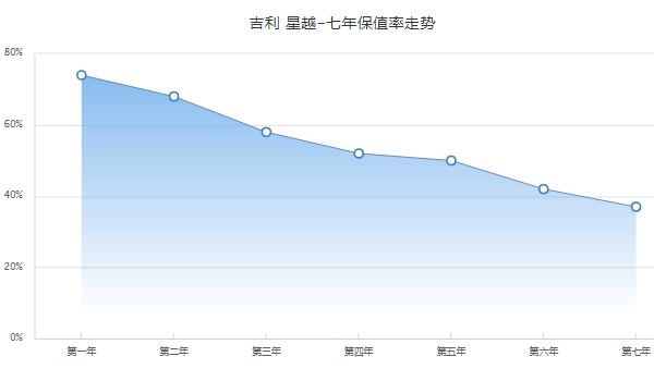 吉利星越二手车价格 吉利星越保值率怎么样（前三年保值率58%）