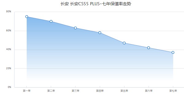 长安cs55 plus 价格2022款 2022款长安cs55plus仅售8万