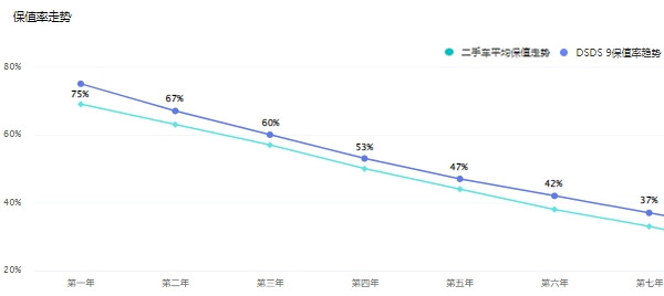 ds9二手车价格 ds9保值率怎么样（前三年保值率60%）