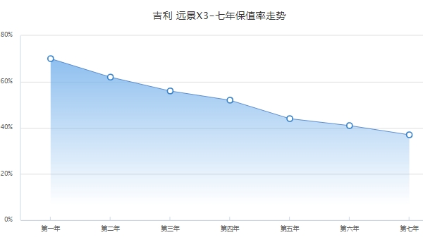 吉利远景x3二手车价格 吉利远景x3保值率怎么样（前三年保值率56%）