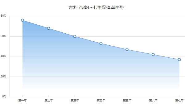 帝豪l二手车价格 帝豪l保值率怎么样（前三年保值率60%）