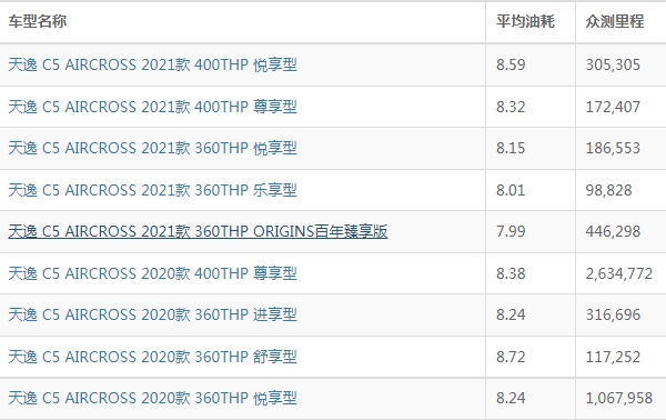 天逸c5aircross油耗怎么样 天逸c5aircross油耗多少钱一公里（约7毛）