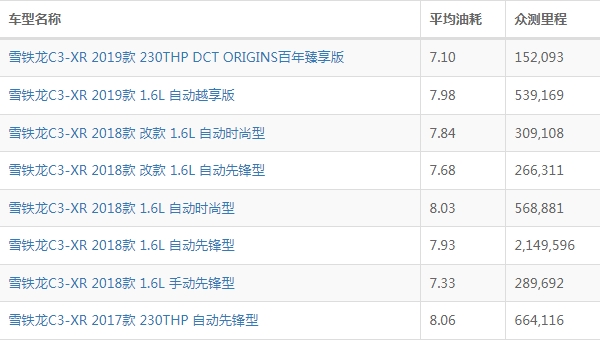 雪铁龙c3xr油耗怎么样 雪铁龙c3xr油耗多少钱一公里（约7毛）