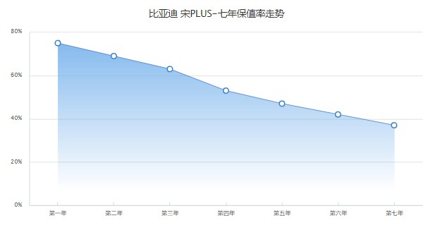 比亚迪宋plusdmi报价及图片 2021款宋plusdmi仅售15万(第三年保值率63%)