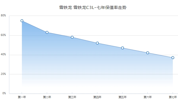 雪铁龙c3l二手车价格 雪铁龙c3l保值率怎么样（小型SUV之中排第8名)