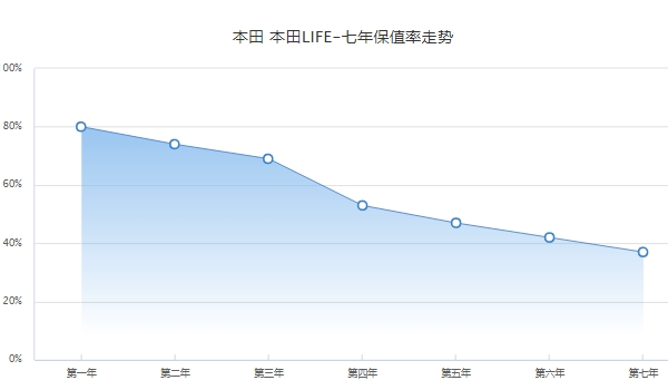 本田life二手车价格 本田life保值率怎么样（前三年保值率69%）