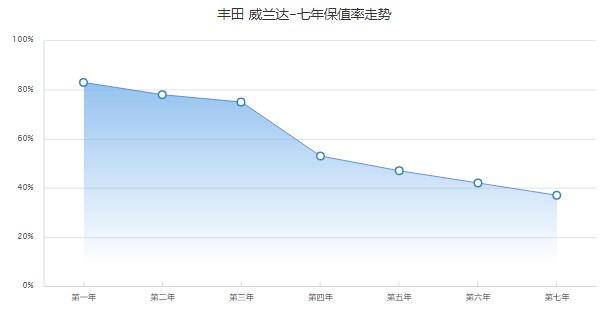 丰田威兰达2022款报价及图片 2022款威兰达仅售16万(第三年保值率75%)