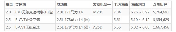 丰田威兰达油耗高吗 百公里油耗7.8L(油耗一公里6毛钱)